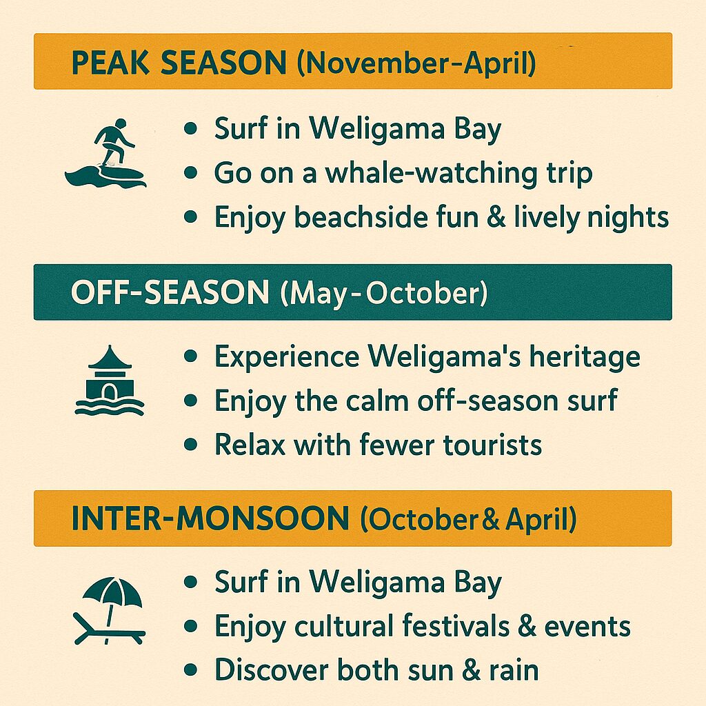 Travel map and planner showing how to plan around the best time to visit Weligama.
